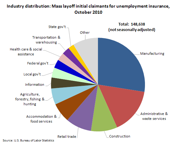 Industry distribution: Mass layoff initial claimants for unemployment insurance, October 2010