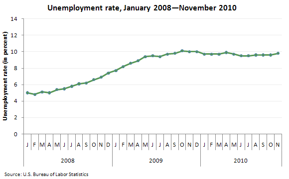Unemployment rate, January 2008—November 2010