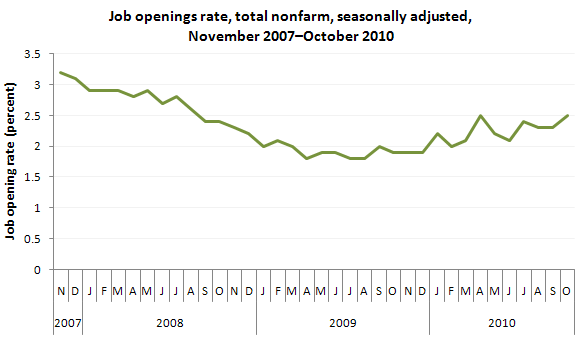 Job openings rate, total nonfarm, seasonally adjusted, November 2007-October 2010