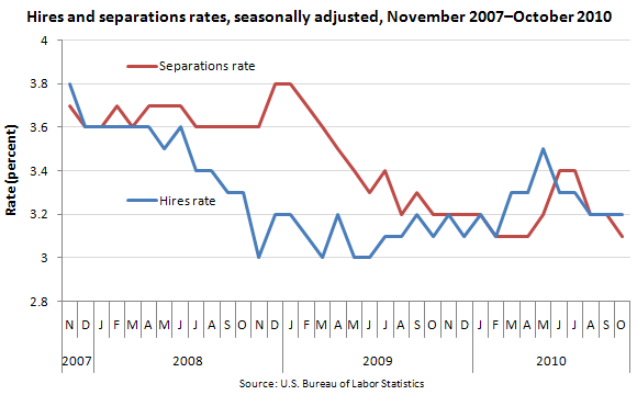 Hires and separations rates, seasonally adjusted, November 2007-October 2010