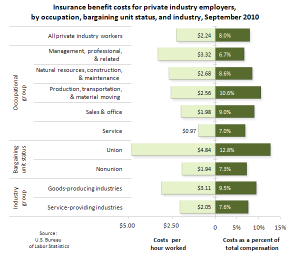 Cost Benefit Chart