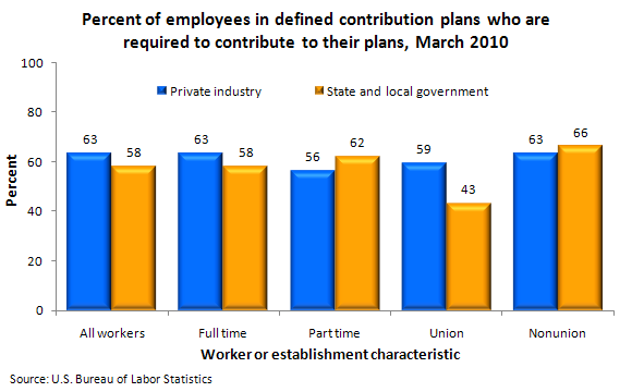Percent of employees in defined contribution plans who are required to contribute to their plans, March 2010