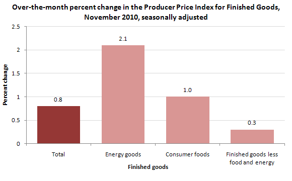 Producer Price Index Chart