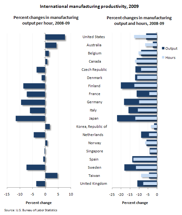 International manufacturing productivity, 2009