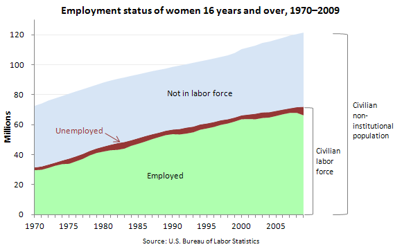 Employment status of women 16 years and over, 1970–2009
