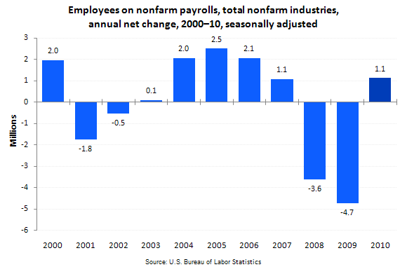 Employees on nonfarm payrolls, total nonfarm industries, annual net change, 2000–10, seasonally adjusted