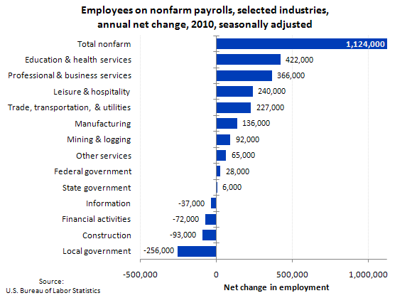 Employees on nonfarm payrolls, selected industries, annual net change, 2010, seasonally adjusted