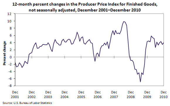 12-month percent changes in U.S. import and export price indexes, selected categories of goods, December 2009 and 2010