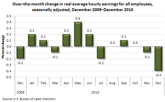 Over-the-month change in real average hourly earnings for all employees, seasonally adjusted, December 2009–December 2010