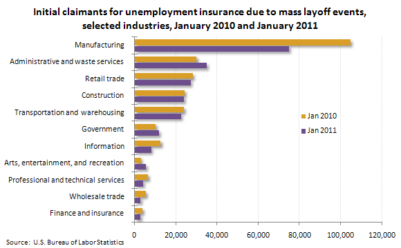 Initial claimants for unemployment insurance due to mass layoff events, selected industries, January 2010 and January 2011