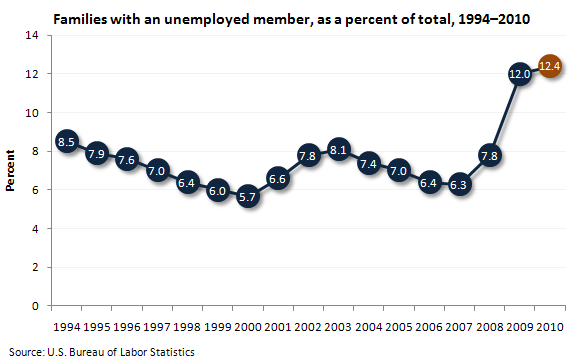 Families with an unemployed member, as a percent of total, 1994-2010