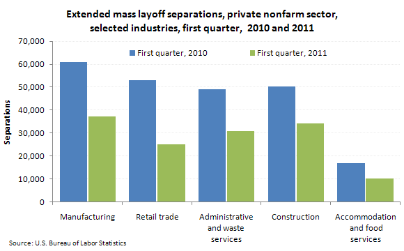 Extended mass layoff separations, private nonfarm sector, selected industries, first quarter, 2010 and 2011