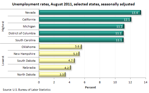 Unemployment rates, August 2011, selected states, seasonally adjusted