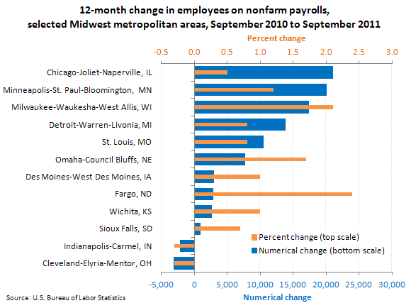 12-month change in employees on nonfarm payrolls, selected Midwest metropolitan areas, September 2010 to September 2011