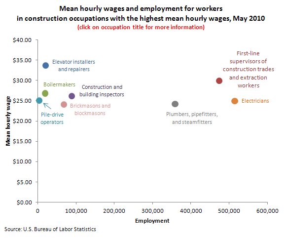 Mean hourly wages and employment for workers in construction occupations with the highest mean hourly wages, May 2010