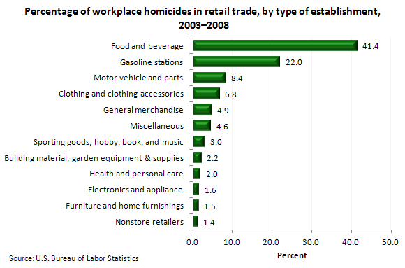 Percentage of workplace homicides in retail trade, by type of establishment, 2003-2008