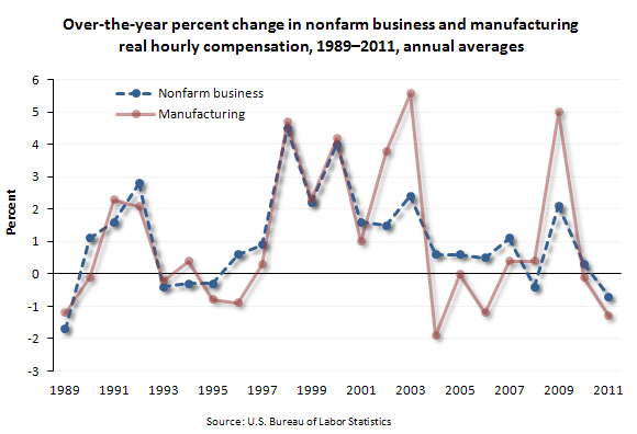 Over-the-year percent change in nonfarm business and manufacturing real hourly compensation, 1989-2011, annual average