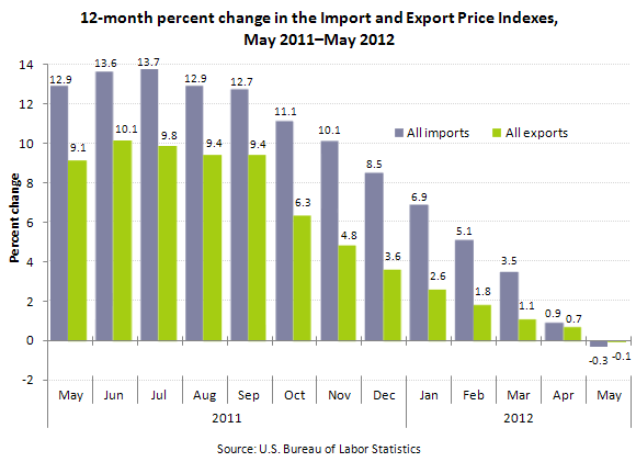 12-month percent change in the Import and Export Price Indexes, May 2011–May 2012