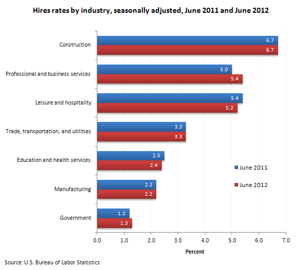 Hires rates by industry, seasonally adjusted, June 2011 and June 2012