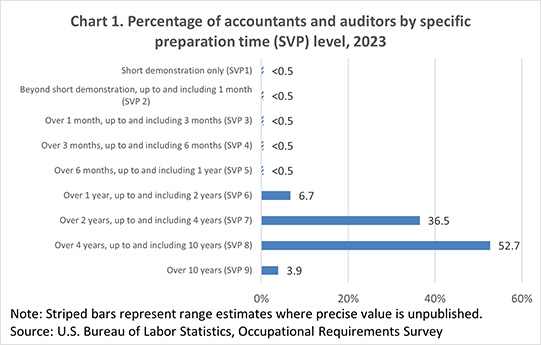 Chart 1. Percentage of accountants and auditors by specific preparation time (SVP) level