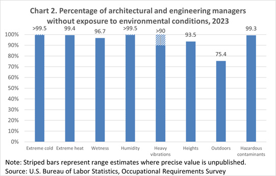 Chart 2. Percentage of architectural and engineering managers without exposure to environmental conditions