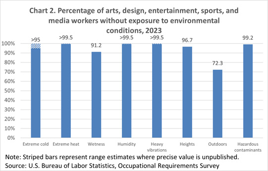 Chart 2. Percentage of arts, design, entertainment, sports, and media workers without exposure to environmental conditions