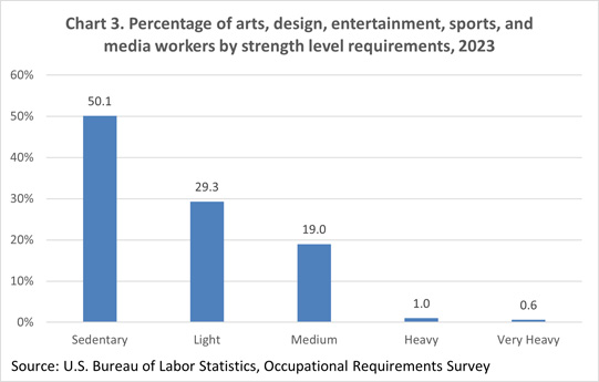 Chart 3. Percentage of arts, design, entertainment, sports, and media workers by strength level requirements