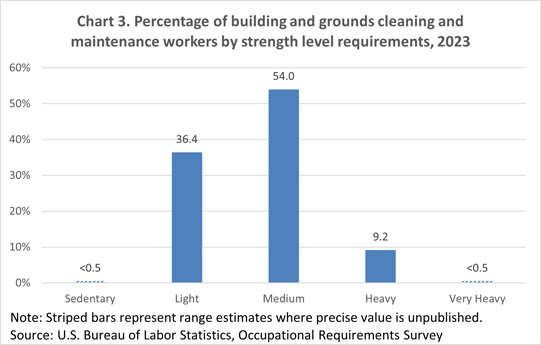 Chart 3. Percentage of building and grounds cleaning and maintenance workers by strength level requirements