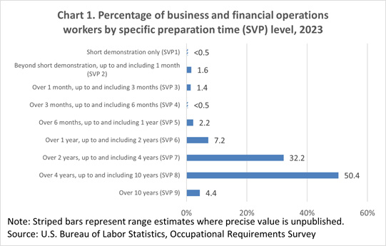 Chart 1. Percentage of business and financial operations workers by specific preparation time (SVP) level