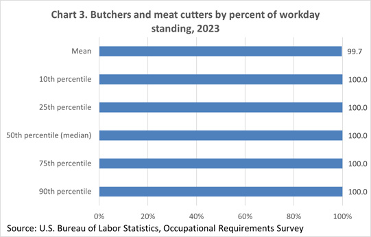 Chart 3. Butchers and meat cutters by percent of workday standing