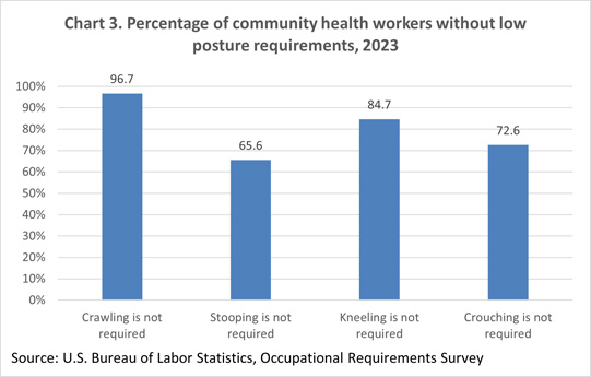 Chart 3. Community health workers by percent of workday sitting