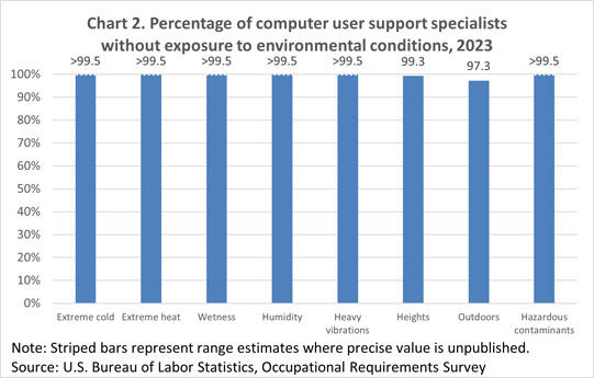 Chart 2. Percentage of computer user support specialists without exposure to environmental conditions