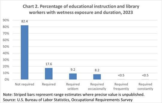 Chart 2. Percentage of educational instruction and library workers without exposure to environmental conditions