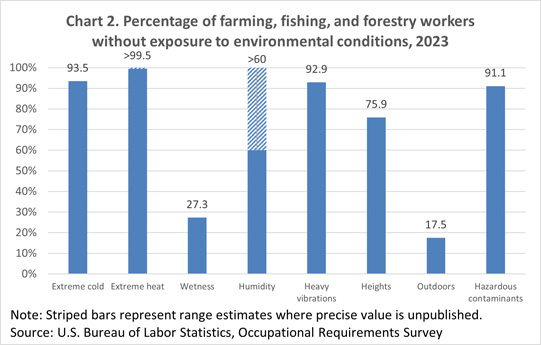 Chart 2. Percentage of farming, fishing, and forestry workers without exposure to environmental conditions