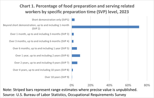 Chart 1. Percentage of food preparation and serving related workers by specific preparation time (SVP) level