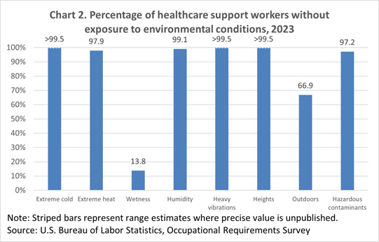 Chart 2. Percentage of healthcare support workers without exposure to environmental conditions