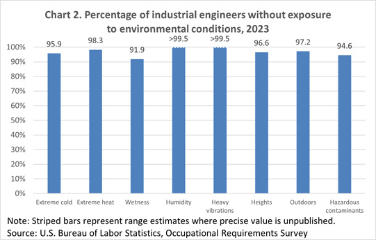 Chart 2. Percentage of industrial engineers without exposure to environmental conditions