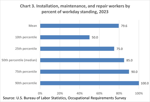 Chart 3. Installation, maintenance, and repair workers by percent of workday standing