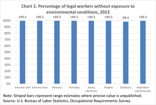 Chart 2. Percentage of legal workers without exposure to environmental conditions