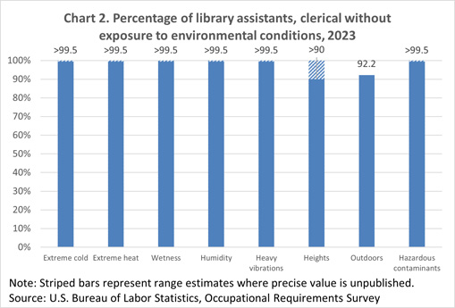 Chart 2. Percentage of library assistants, clerical with outdoor exposure and duration