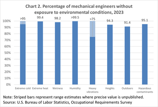 Chart 2. Percentage of mechanical engineers without exposure to environmental conditions