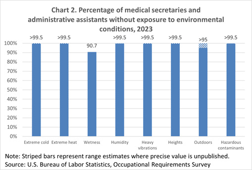 Chart 2. Percentage of medical secretaries and administrative assistants with wetness exposure and duration