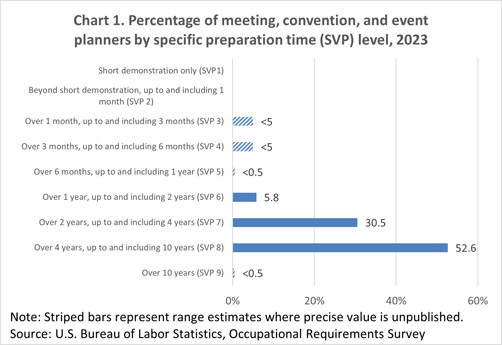Chart 1. Percentage of meeting, convention, and event planners by specific preparation time (SVP) level