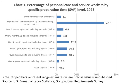 Chart 1. Percentage of personal care and service workers by specific preparation time (SVP) level