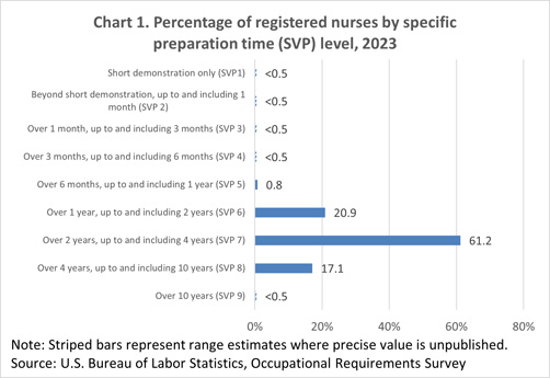 Chart 1. Percentage of registered nurses by specific preparation time (SVP) level