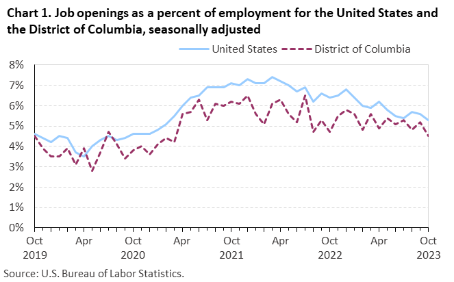 Chart 1. Job openings as a percent of employment for the United States and the District of Columbia, seasonally adjusted