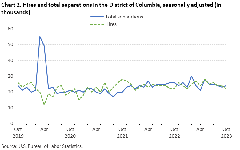 Chart 2. Hires and total separations in the District of Columbia, seasonally adjusted (in thousands)