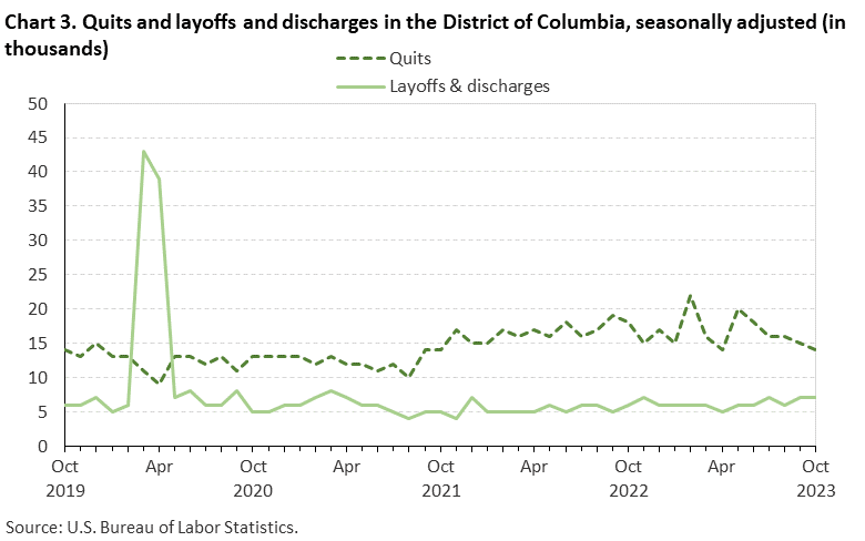 Chart 3. Quits and layoffs and discharges in the District of Columbia, seasonally adjusted (in thousands)