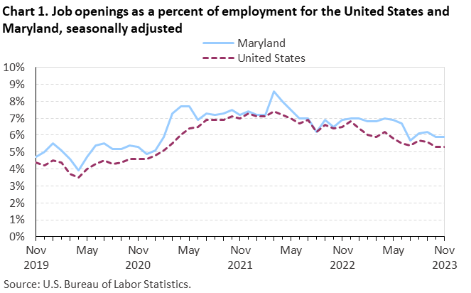 Chart 1. Job openings as a percent of employment for the United States and Maryland, seasonally adjusted