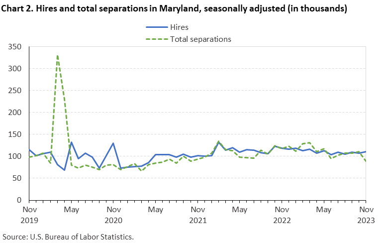 Chart 2. Hires and total separations in Maryland, seasonally adjusted (in thousands)